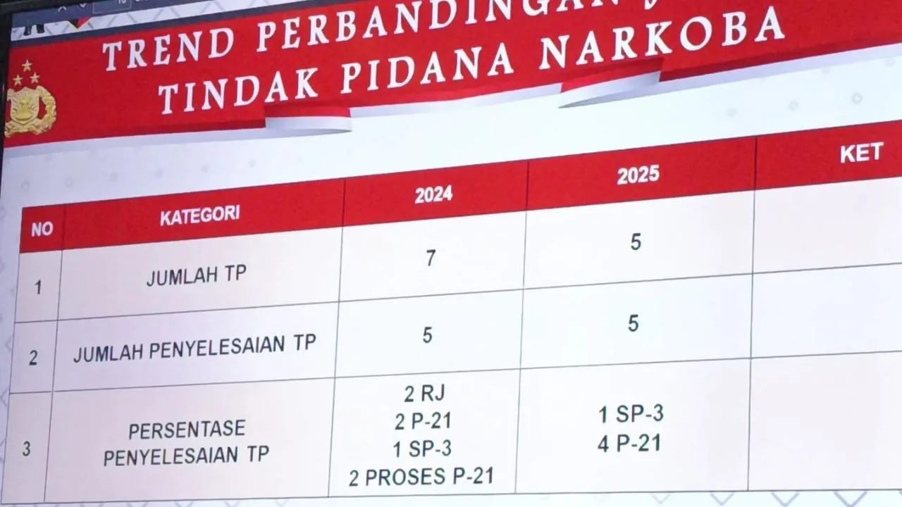 Kasus Narkoba di Lingga Menurun pada 2025, Kapolres Ungkap 4 Perkara Sudah P-21 – Kutipan